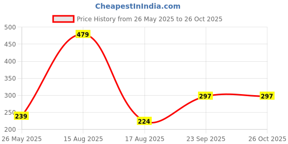 myntra.com Jazz and Sizzle Set Of 2 Silver-Plated Artificial Beads Anklet jazz and sizzle Price History Graph from 26 May 2025 to 26 Oct 2025
