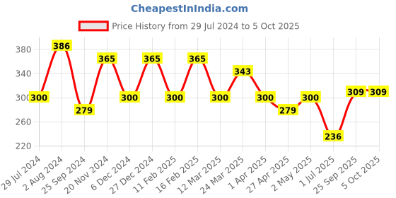 myntra.com Jazz and Sizzle Set Of 2 Silver-Plated Beaded Anklets jazz and sizzle Price History Graph from 29 Jul 2024 to 4 Oct 2025