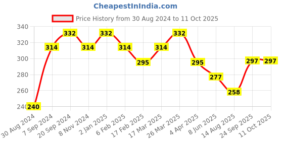 myntra.com Jazz and Sizzle Set Of 2 Silver-Plated Beaded Anklets jazz and sizzle Price History Graph from 30 Aug 2024 to 11 Oct 2025