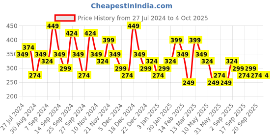 myntra.com Jazz and Sizzle Set Of 2 Silver Plated Beaded Drop Earrings jazz and sizzle Price History Graph from 27 Jul 2024 to 4 Oct 2025