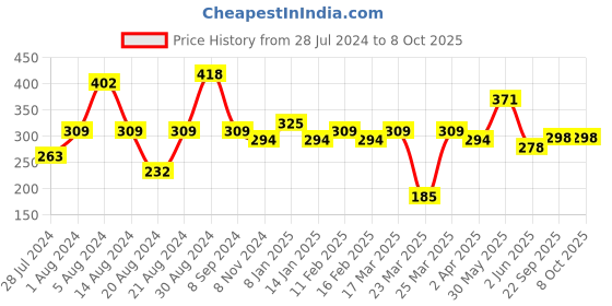myntra.com Jazz and Sizzle Set Of 2 Silver-Plated Blue & Yellow Beaded Anklets jazz and sizzle Price History Graph from 28 Jul 2024 to 8 Oct 2025