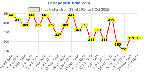 myntra.com Jazz and Sizzle Set of 2 Silver Plated Charm Bracelet jazz and sizzle Price History Graph from 28 Jul 2024 to 4 Oct 2025