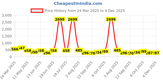 myntra.com Jazz and Sizzle Set Of 2 Silver-Plated Contemporary Drop Earrings jazz and sizzle Price History Graph from 24 Mar 2025 to 4 Dec 2025