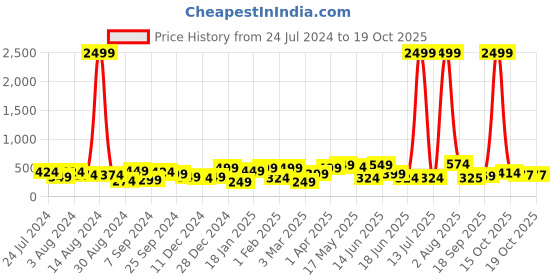 myntra.com Jazz and Sizzle Set Of 2 Silver Plated Crystal Beaded & CZ Studded Anklets jazz and sizzle Price History Graph from 24 Jul 2024 to 19 Oct 2025