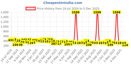 myntra.com Jazz and Sizzle Set of 2 Silver-Plated German Silver Oxidised Necklace jazz and sizzle Price History Graph from 24 Jul 2024 to 5 Dec 2025