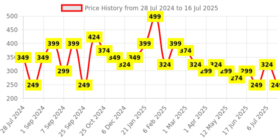 myntra.com Jazz and Sizzle Set Of 2 Silver-Plated Ghungroo Anklets jazz and sizzle Price History Graph from 28 Jul 2024 to 16 Jul 2025
