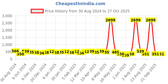 myntra.com Jazz and Sizzle Set Of 2 Silver-Plated Ghungroo Anklets jazz and sizzle Price History Graph from 30 Aug 2024 to 27 Oct 2025