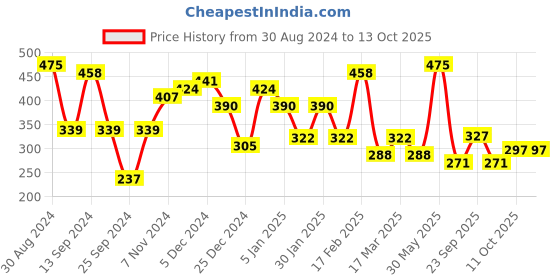 myntra.com Jazz and Sizzle Set of 2 Silver-Plated Kundan-Studded Matha Patti jazz and sizzle Price History Graph from 30 Aug 2024 to 12 Oct 2025