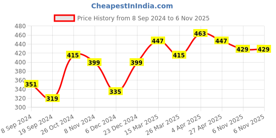 myntra.com Jazz and Sizzle Set Of 2 Silver-Plated Leaf Shaped Bangles jazz and sizzle Price History Graph from 8 Sep 2024 to 6 Nov 2025