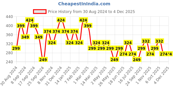 myntra.com Jazz and Sizzle Set Of 2 Silver-Plated Pearl Beaded Anklets jazz and sizzle Price History Graph from 30 Aug 2024 to 4 Dec 2025