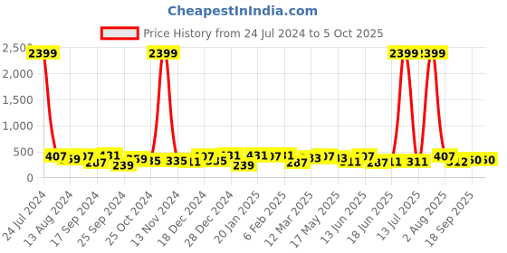 myntra.com Jazz and Sizzle Set Of 2 Silver-Plated Stone-Studded Anklets jazz and sizzle Price History Graph from 24 Jul 2024 to 4 Oct 2025