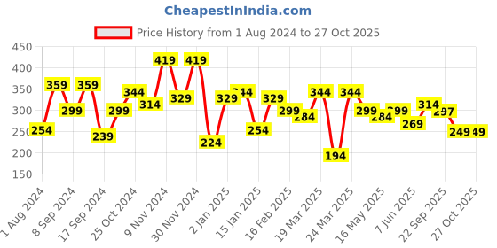 myntra.com Jazz and Sizzle Set Of 2 Silver-Toned & Black Beads Beaded Anklet jazz and sizzle Price History Graph from 1 Aug 2024 to 27 Oct 2025