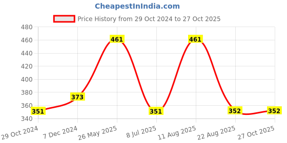 myntra.com Jazz and Sizzle Set Of 2 Stone Studded Oxidized Bangles jazz and sizzle Price History Graph from 29 Oct 2024 to 27 Oct 2025