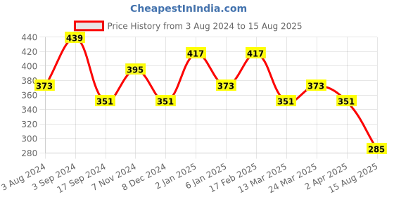 myntra.com Jazz and Sizzle Set Of 2 Stones-Studded Bangles jazz and sizzle Price History Graph from 3 Aug 2024 to 15 Aug 2025