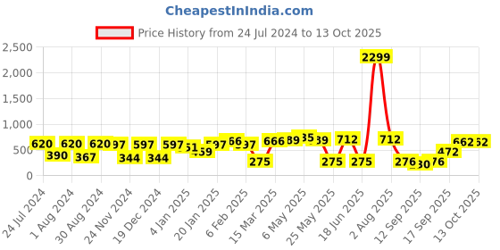 myntra.com Jazz and Sizzle Set of 2 White Rose Gold-Plated Star Shaped Drop Earrings jazz and sizzle Price History Graph from 24 Jul 2024 to 13 Oct 2025