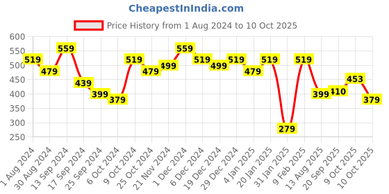myntra.com Jazz and Sizzle Set Of 24 Gold-Plated Zircon-Studded & Beaded Bangles jazz and sizzle Price History Graph from 1 Aug 2024 to 9 Oct 2025