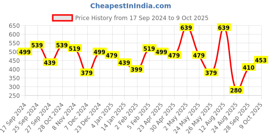 myntra.com Jazz and Sizzle Set Of 24 Gold-Toned Red Stone-Studded Bangles jazz and sizzle Price History Graph from 17 Sep 2024 to 9 Oct 2025