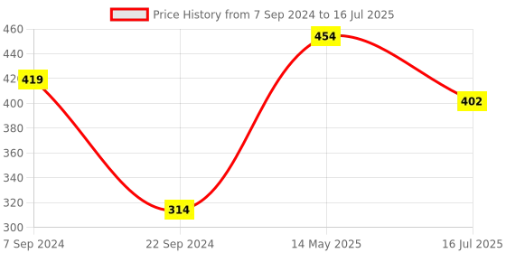 myntra.com Jazz and Sizzle Set Of 24 Solid Handcrafted Bangles jazz and sizzle Price History Graph from 7 Sep 2024 to 16 Jul 2025