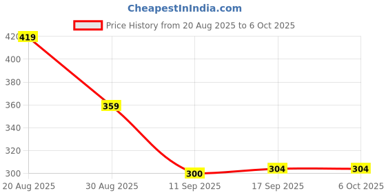 myntra.com Jazz and Sizzle Set of 3 Gold-Plated Artificial Stones Studded Square Shaped Studs jazz and sizzle Price History Graph from 20 Aug 2025 to 6 Oct 2025