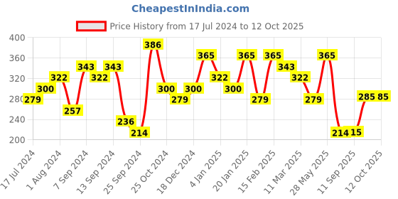 myntra.com Jazz and Sizzle Set of 3 Gold-Plated Half Hoop Earrings jazz and sizzle Price History Graph from 17 Jul 2024 to 12 Oct 2025