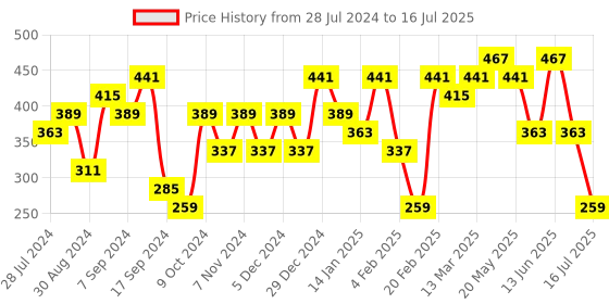 myntra.com Jazz and Sizzle Set Of 3 Gold-Plated Star, Floral & Circular Shaped Studs jazz and sizzle Price History Graph from 28 Jul 2024 to 18 Jun 2025