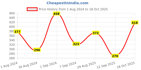 myntra.com Jazz and Sizzle Set Of 3 Gold-Plated Stone-Studded & Beaded Nosepins jazz and sizzle Price History Graph from 1 Aug 2024 to 18 Oct 2025