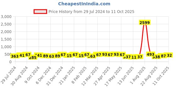 myntra.com Jazz and Sizzle Set Of 3 Rose Gold-Plated Evil Eye Link Anklets jazz and sizzle Price History Graph from 29 Jul 2024 to 11 Oct 2025