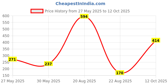 myntra.com Jazz and Sizzle Set Of 3 Silver-Plated Artificial Beads Anklet jazz and sizzle Price History Graph from 27 May 2025 to 12 Oct 2025
