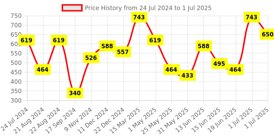 myntra.com Jazz and Sizzle Set Of 4 22KT Gold-Plated Kundan-Studded & Beaded Bangles jazz and sizzle Price History Graph from 24 Jul 2024 to 1 Jul 2025