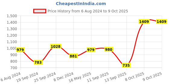 myntra.com Jazz and Sizzle Set Of 4 24CT Gold-Plated Stone-Studded Bangles jazz and sizzle Price History Graph from 6 Aug 2024 to 9 Oct 2025