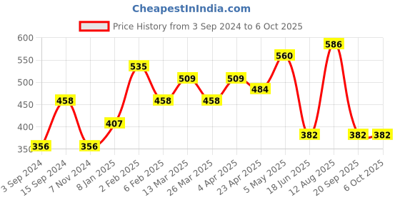 myntra.com Jazz and Sizzle Set Of 4 Gold-Plated Crystal Studded Bangles jazz and sizzle Price History Graph from 3 Sep 2024 to 5 Oct 2025