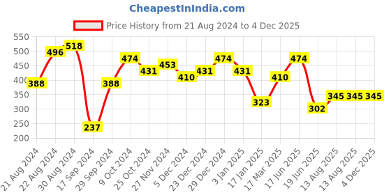 myntra.com Jazz and Sizzle Set Of 4 Gold-Plated Kundan Studded & Pearls Beaded Bangles jazz and sizzle Price History Graph from 21 Aug 2024 to 3 Dec 2025