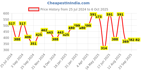 myntra.com Jazz and Sizzle Set of 4 Gold-Plated Multi-Coloured Stones Studded Bangles jazz and sizzle Price History Graph from 25 Jul 2024 to 6 Oct 2025
