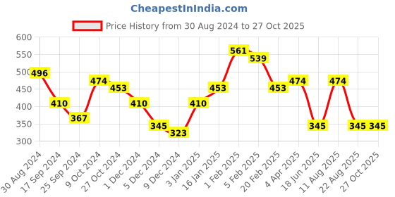 myntra.com Jazz and Sizzle Set Of 4 Gold-Plated Pearl & Kundan Studded Bangles jazz and sizzle Price History Graph from 30 Aug 2024 to 27 Oct 2025