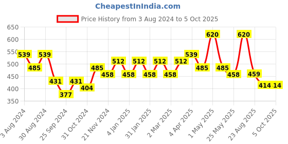 myntra.com Jazz and Sizzle Set Of 4 Gold-Plated Stone-Studded & Beaded Nosepin jazz and sizzle Price History Graph from 3 Aug 2024 to 5 Oct 2025