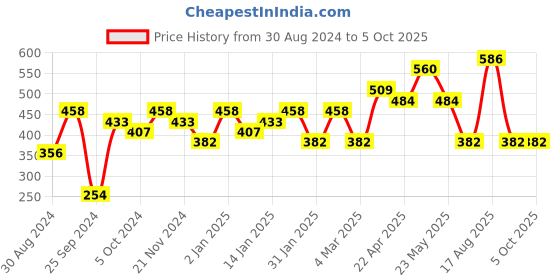 myntra.com Jazz and Sizzle Set Of 4 Rose Gold-Plated Crystal Studded & Beaded Bangles jazz and sizzle Price History Graph from 30 Aug 2024 to 4 Oct 2025