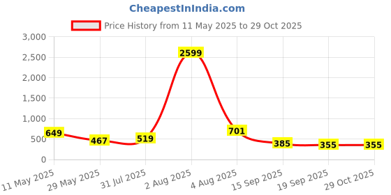 myntra.com Jazz and Sizzle Set Of 4 Silver Plated Kundan Studded Bangles jazz and sizzle Price History Graph from 11 May 2025 to 29 Oct 2025