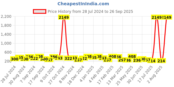 myntra.com Jazz and Sizzle Set of 6 Gold-Plated Classic Earrings jazz and sizzle Price History Graph from 28 Jul 2024 to 26 Sep 2025