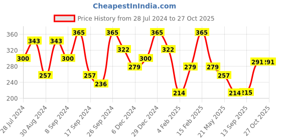 myntra.com Jazz and Sizzle Set of 6 Gold-Plated Classic Earrings jazz and sizzle Price History Graph from 28 Jul 2024 to 26 Oct 2025