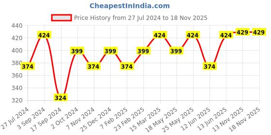 myntra.com Jazz and Sizzle Set Of 6 Oxidised Silver-Plated Bangles jazz and sizzle Price History Graph from 27 Jul 2024 to 17 Nov 2025