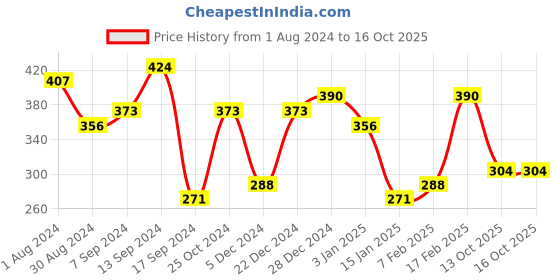 myntra.com Jazz and Sizzle Set of 7 Silver-Toned Silver-Plated Oxidized Nose Pins jazz and sizzle Price History Graph from 1 Aug 2024 to 15 Oct 2025