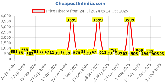 myntra.com Jazz and Sizzle Silver-Plated AD & CZ Studded Maang Tikka jazz and sizzle Price History Graph from 24 Jul 2024 to 13 Oct 2025