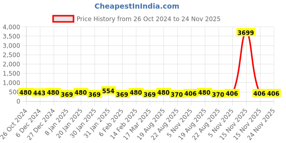 myntra.com Jazz and Sizzle Silver-Plated AD Stone Studded Maangtikka jazz and sizzle Price History Graph from 26 Oct 2024 to 23 Nov 2025