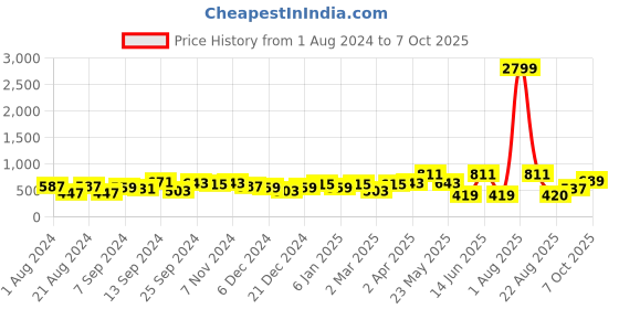 myntra.com Jazz and Sizzle Silver-Plated AD-Studded Adjustable Finger Ring jazz and sizzle Price History Graph from 1 Aug 2024 to 7 Oct 2025