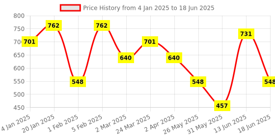 myntra.com Jazz and Sizzle Silver Plated AD Studded Geometric Drop Earrings jazz and sizzle Price History Graph from 4 Jan 2025 to 18 Jun 2025