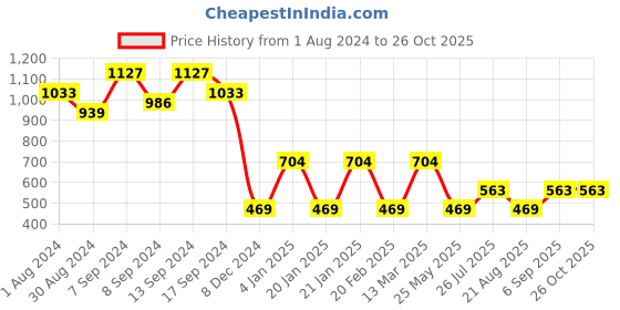 myntra.com Jazz and Sizzle Silver-Plated AD-Studded Jewellery Set jazz and sizzle Price History Graph from 1 Aug 2024 to 26 Oct 2025