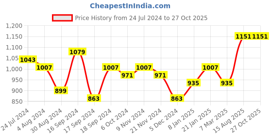myntra.com Jazz and Sizzle Silver-Plated AD-Studded Jewellery Set jazz and sizzle Price History Graph from 24 Jul 2024 to 27 Oct 2025