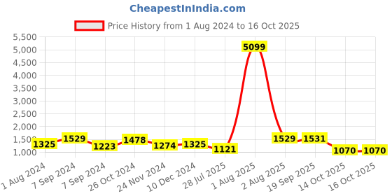 myntra.com Jazz and Sizzle Silver-Plated AD Studded Jewellery Set jazz and sizzle Price History Graph from 1 Aug 2024 to 16 Oct 2025