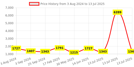 myntra.com Jazz and Sizzle Silver-Plated AD-Studded Jewellery Set jazz and sizzle Price History Graph from 3 Aug 2024 to 13 Jul 2025