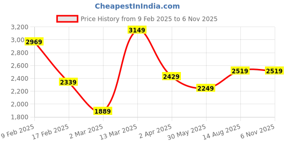myntra.com Jazz and Sizzle Silver-Plated AD-Studded Jewellery Set jazz and sizzle Price History Graph from 9 Feb 2025 to 5 Nov 2025